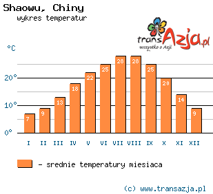 Wykres temperatur dla: Shaowu, Chiny