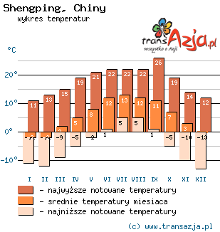 Wykres temperatur dla: Shengping, Chiny