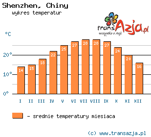 Wykres temperatur dla: Shenzhen, Chiny