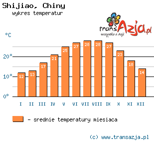 Wykres temperatur dla: Shijiao, Chiny