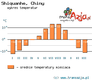 Wykres temperatur dla: Shiquanhe, Chiny