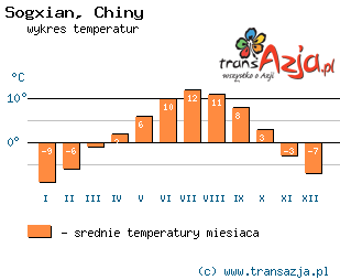 Wykres temperatur dla: Sogxian, Chiny