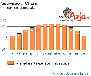 Wykres temperatur dla: Ssu-mao, Chiny