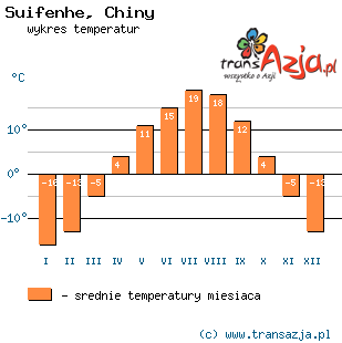 Wykres temperatur dla: Suifenhe, Chiny