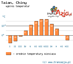 Wykres temperatur dla: Taian, Chiny