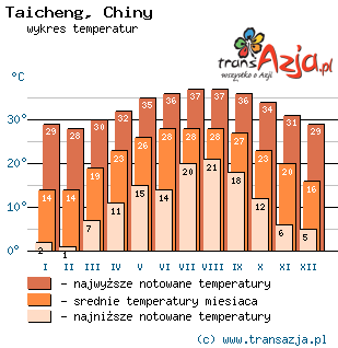 Wykres temperatur dla: Taicheng, Chiny