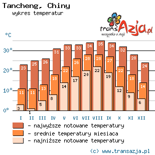 Wykres temperatur dla: Tancheng, Chiny