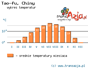 Wykres temperatur dla: Tao-fu, Chiny
