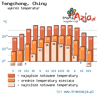 Wykres temperatur dla: Tengchong, Chiny