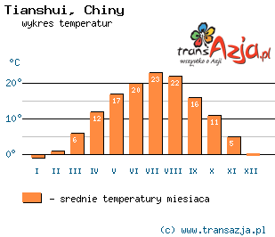 Wykres temperatur dla: Tianshui, Chiny