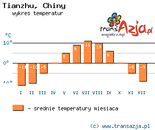 Wykres temperatur dla: Tianzhu, Chiny