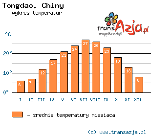 Wykres temperatur dla: Tongdao, Chiny