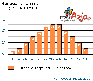 Wykres temperatur dla: Wanyuan, Chiny