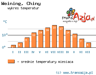 Wykres temperatur dla: Weining, Chiny