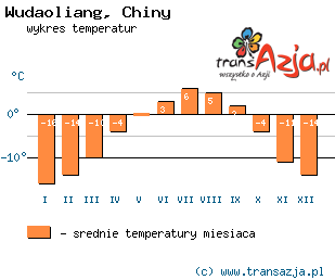 Wykres temperatur dla: Wudaoliang, Chiny