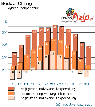 Wykres temperatur dla: Wudu, Chiny