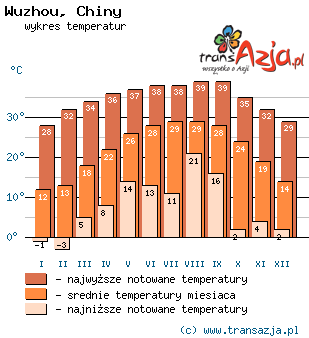 Wykres temperatur dla: Wuzhou, Chiny