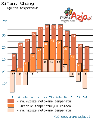 Wykres temperatur dla: Xi'an, Chiny