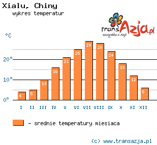 Wykres temperatur dla: Xialu, Chiny