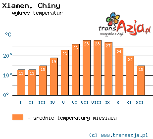 Wykres temperatur dla: Xiamen, Chiny