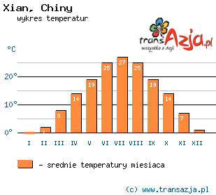 Wykres temperatur dla: Xian, Chiny
