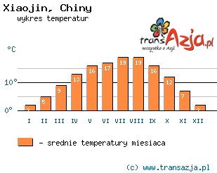 Wykres temperatur dla: Xiaojin, Chiny