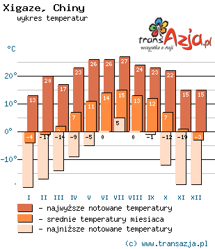 Wykres temperatur dla: Xigaze, Chiny