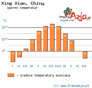 Wykres temperatur dla: Xing Xian, Chiny