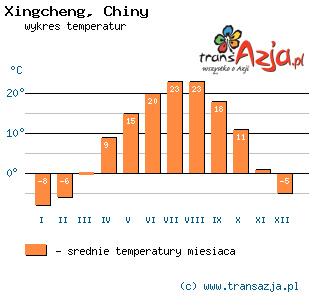 Wykres temperatur dla: Xingcheng, Chiny