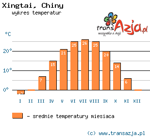 Wykres temperatur dla: Xingtai, Chiny