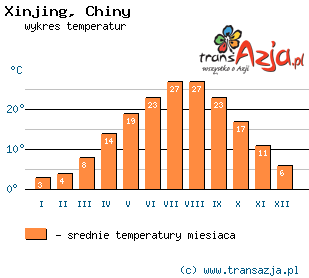 Wykres temperatur dla: Xinjing, Chiny