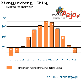 Wykres temperatur dla: Xiongyuecheng, Chiny