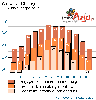 Wykres temperatur dla: Ya'an, Chiny
