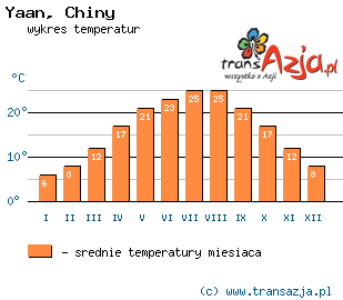 Wykres temperatur dla: Yaan, Chiny