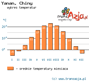 Wykres temperatur dla: Yanan, Chiny