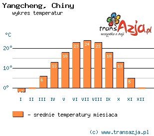 Wykres temperatur dla: Yangcheng, Chiny
