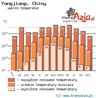 Wykres temperatur dla: Yangjiang, Chiny