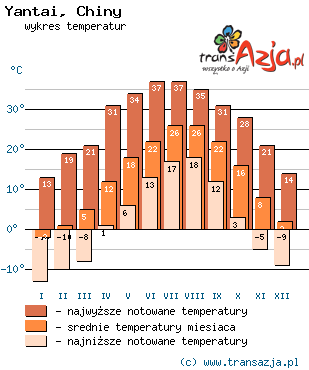 Wykres temperatur dla: Yantai, Chiny