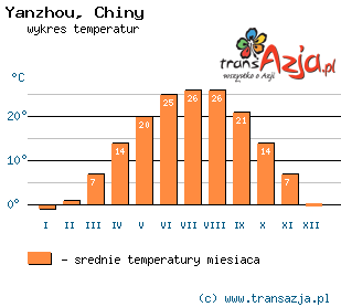 Wykres temperatur dla: Yanzhou, Chiny
