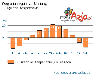 Wykres temperatur dla: Yegainnyin, Chiny