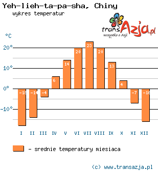 Wykres temperatur dla: Yeh-lieh-ta-pa-sha, Chiny