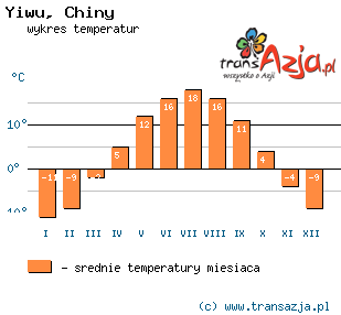 Wykres temperatur dla: Yiwu, Chiny