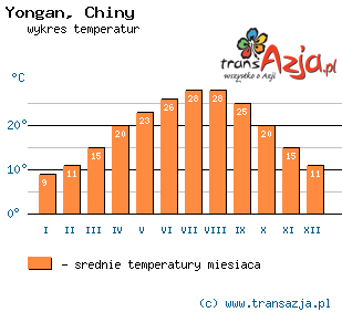 Wykres temperatur dla: Yongan, Chiny