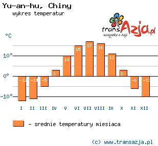 Wykres temperatur dla: Yu-an-hu, Chiny