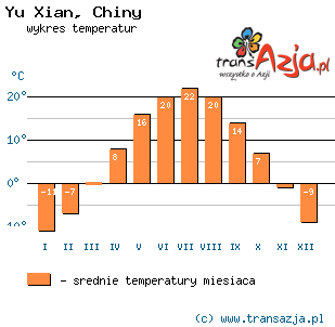 Wykres temperatur dla: Yu Xian, Chiny