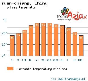 Wykres temperatur dla: Yuan-chiang, Chiny