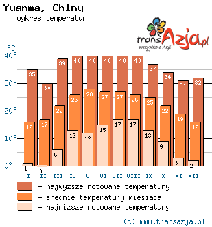 Wykres temperatur dla: Yuanma, Chiny