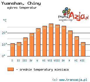 Wykres temperatur dla: Yuanshan, Chiny
