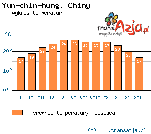 Wykres temperatur dla: Yun-chin-hung, Chiny