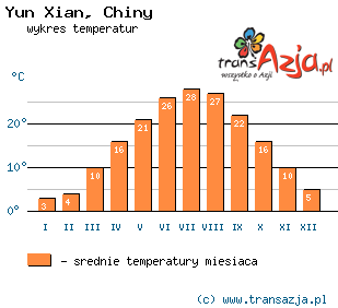 Wykres temperatur dla: Yun Xian, Chiny